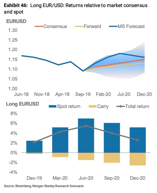 EUR/USD Outlook: US Dollar Tipped To Lose Momentum As Euro Moves To 1.05  Say MUFG