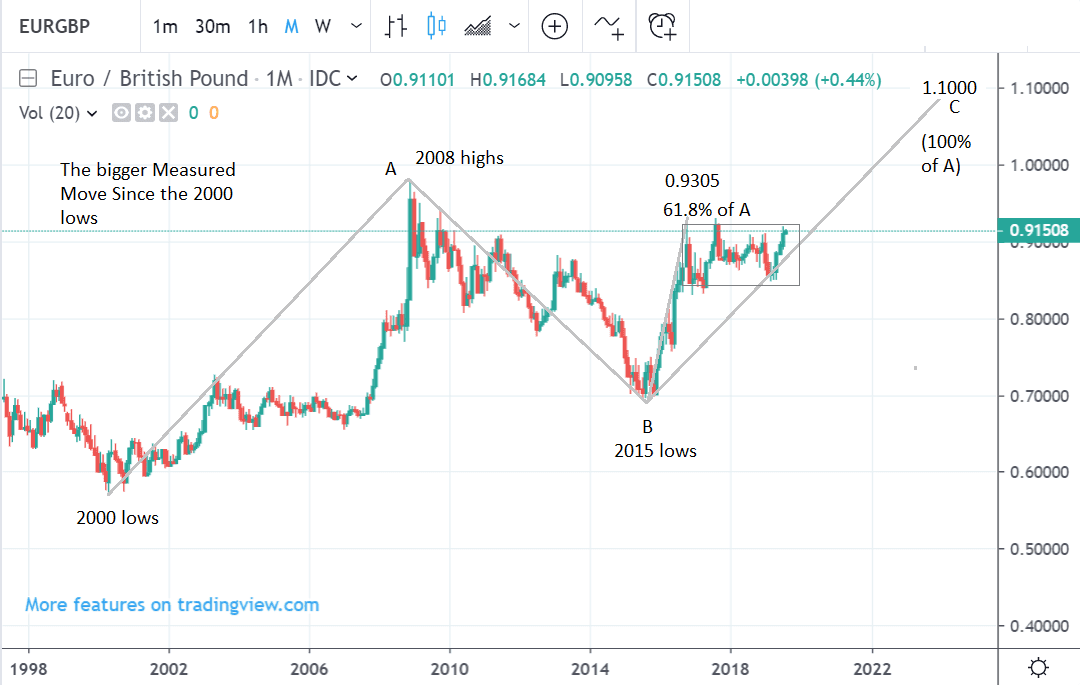 Chart Eur Gbp