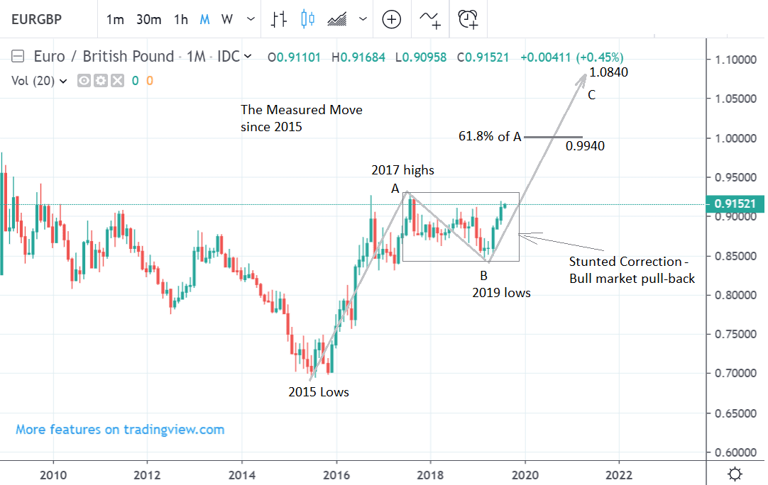 Chart Eur Gbp