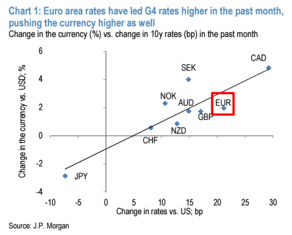 EURJuly17rates