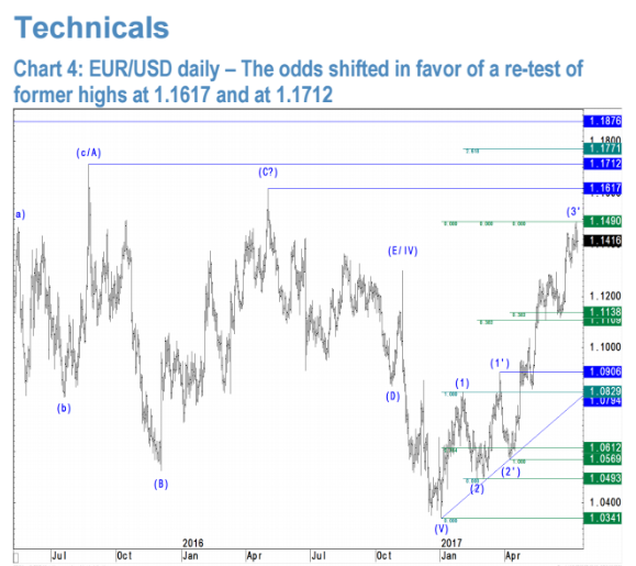 EURJuly17techs