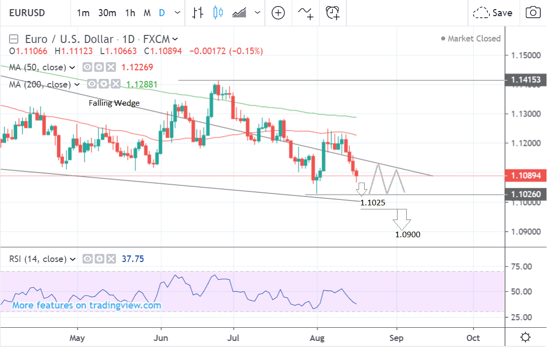 Eur Usd Long Term Chart