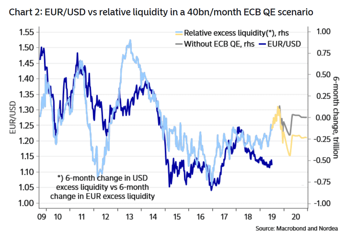 Euro Us Dollar Chart