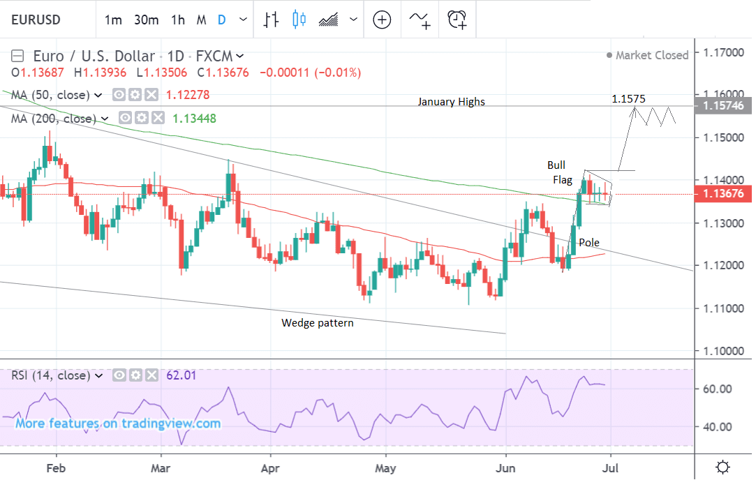 Usd forex graph