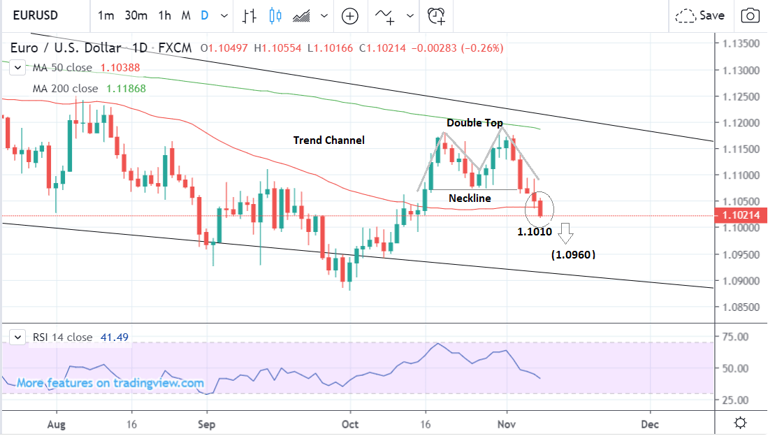 EUR/USD Forecast - Euro Bounces From the 50-Day EMA