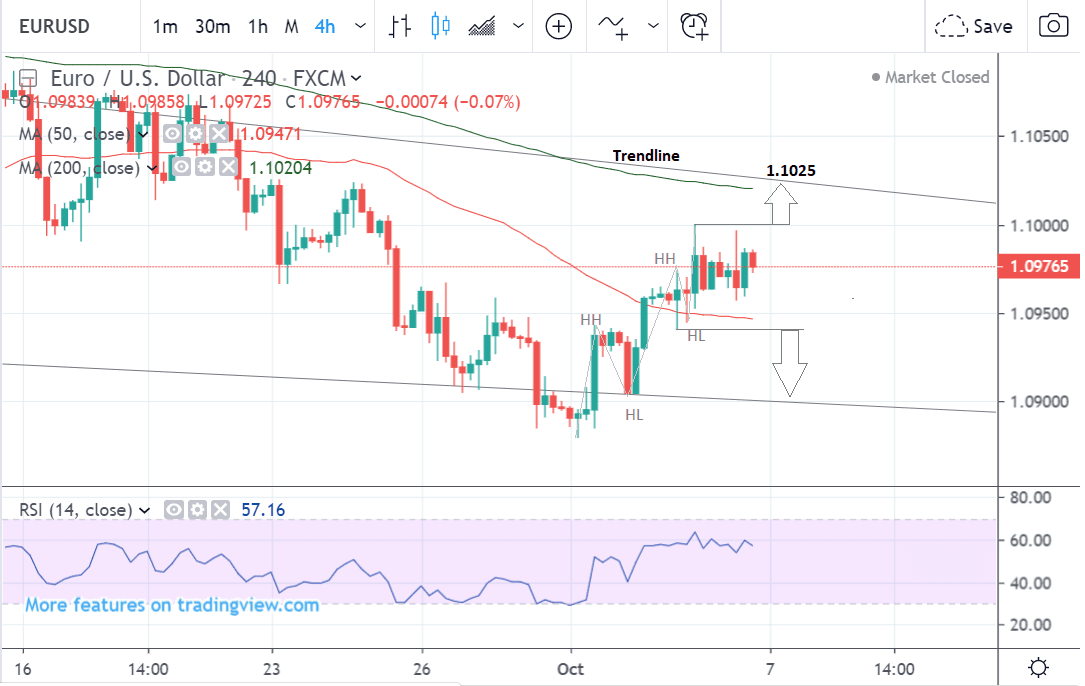 Eur Us Chart