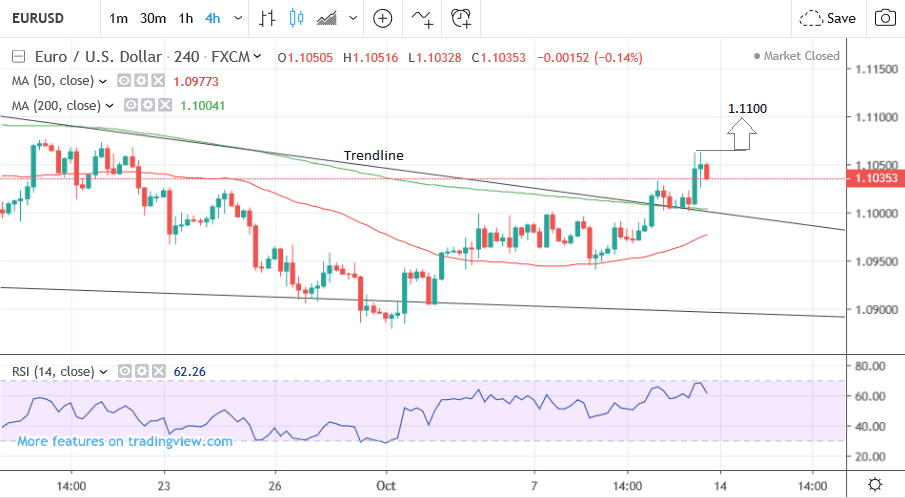 Investing Com Currencies Eur Usd Chart