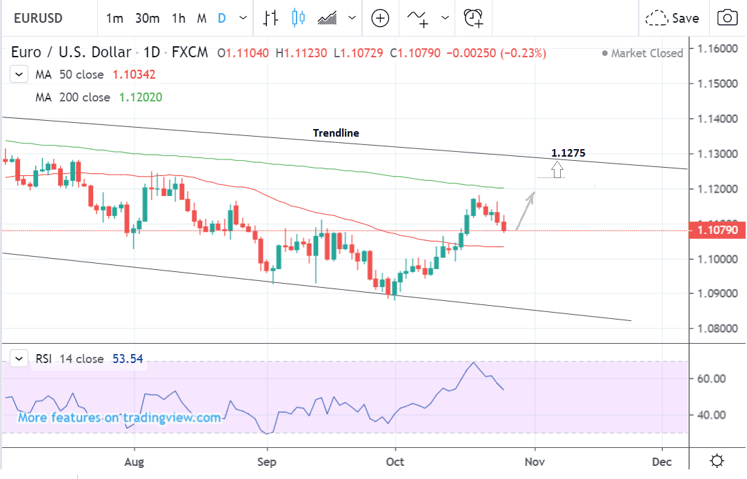 Eur Usd Daily Chart