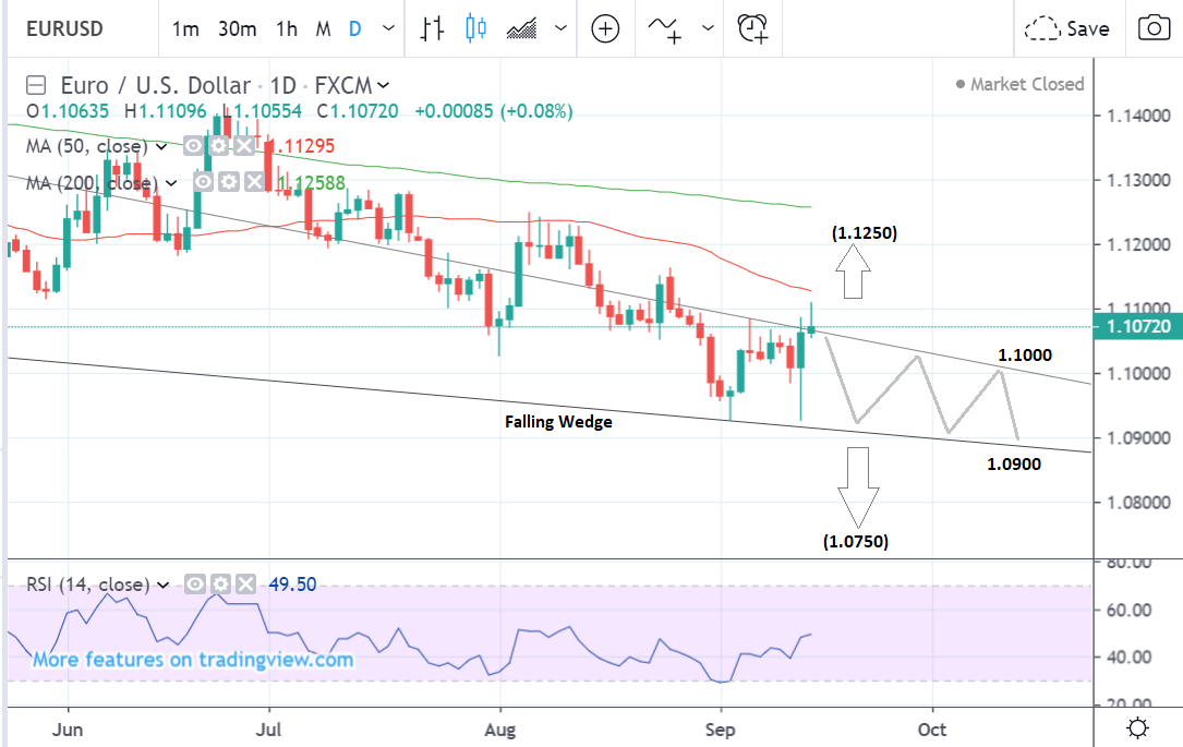 Euro To Dollar Chart