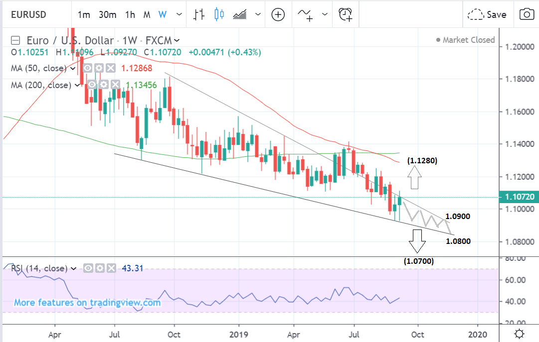 Euro To Dollar Chart