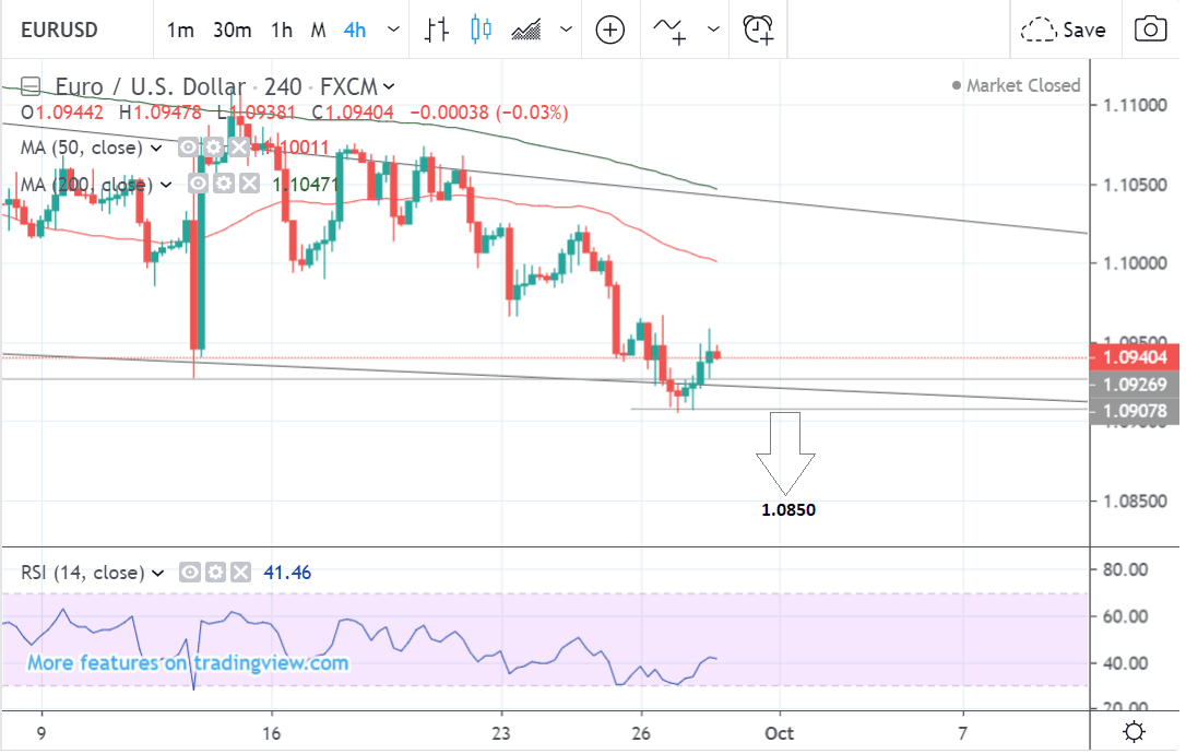 Eur Usd Weekly Chart