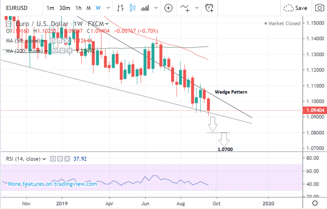 Eurusd Chart