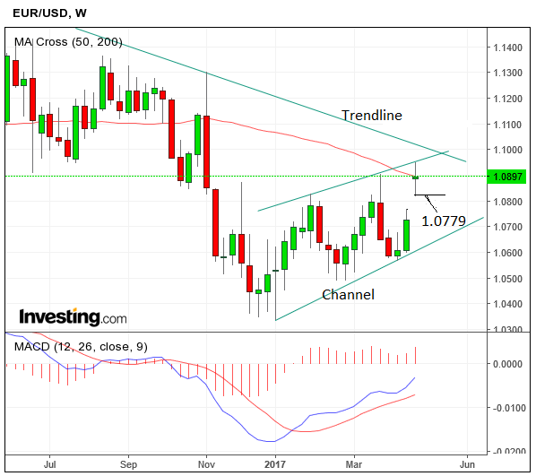 Eur Usd Weekly Chart