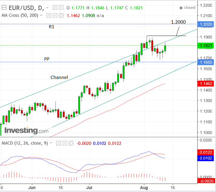 EURUSDAug13