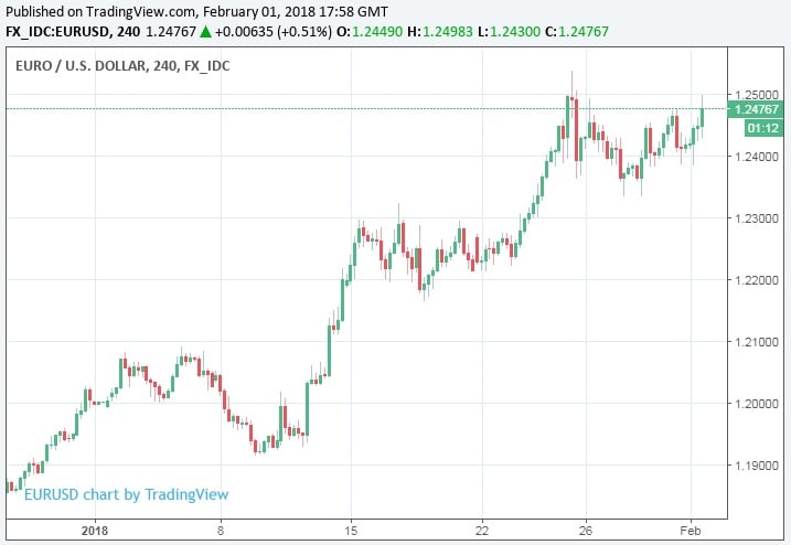 Euro Chart 2018