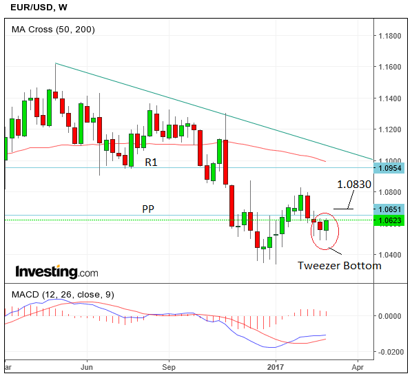 EURUSDMar05