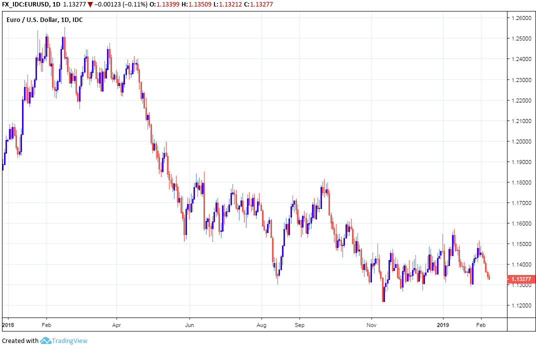 Kurs Dollar Euro Chart