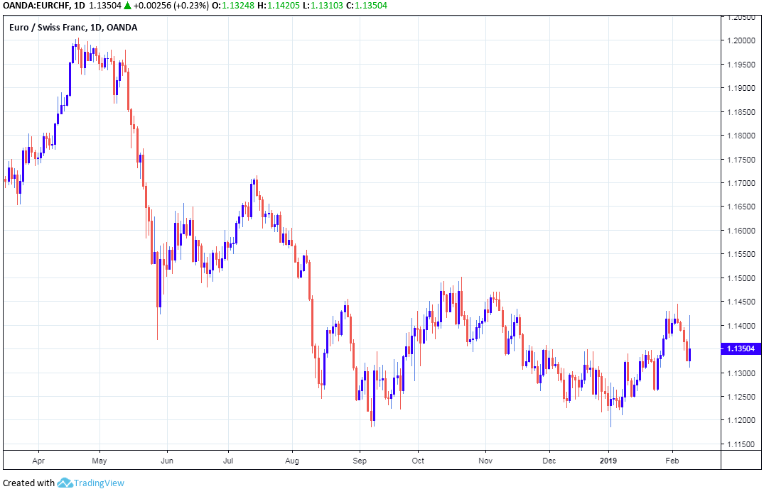 Eur Chf Live Chart