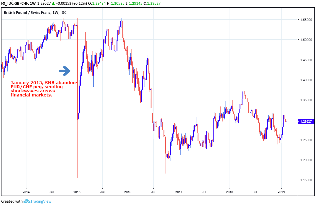 Eur Swiss Franc Chart