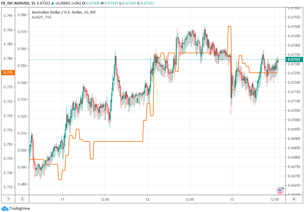 https://www.poundsterlinglive.com/images/graphs/February-13-ERF-AUD-USD-Yields.png