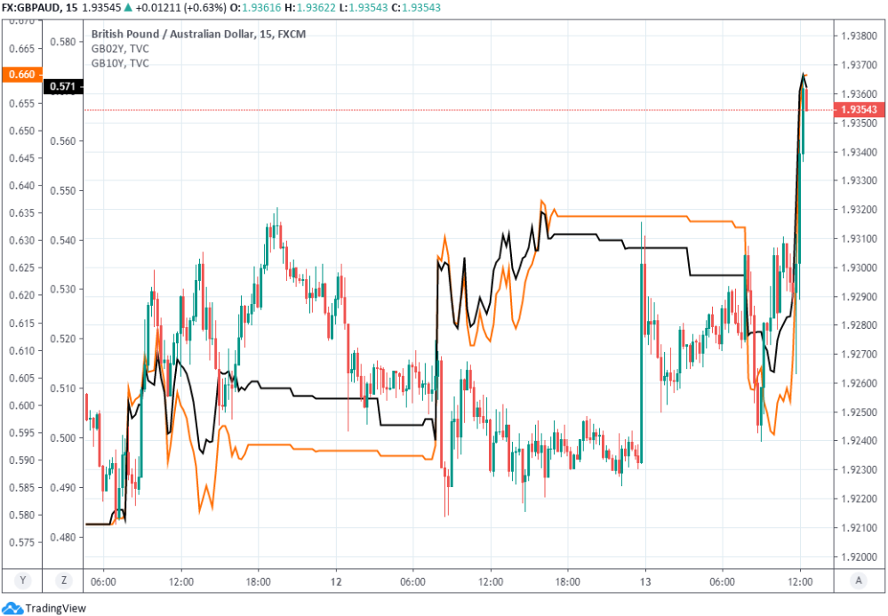 https://www.poundsterlinglive.com/images/graphs/February-13-ERF-GBP-AUD-15-Minutes-Yields.png