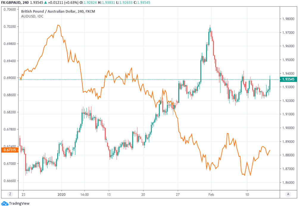 https://www.poundsterlinglive.com/images/graphs/February-13-ERF-GBP-AUD-AUD-USD-Daily.png