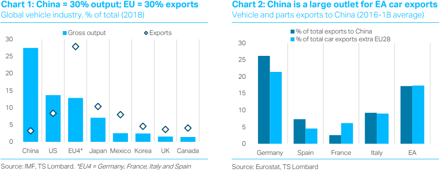 https://www.poundsterlinglive.com/images/graphs/February-14-ERF-EUR-China-Cars-Germany-TS-Lombard.png