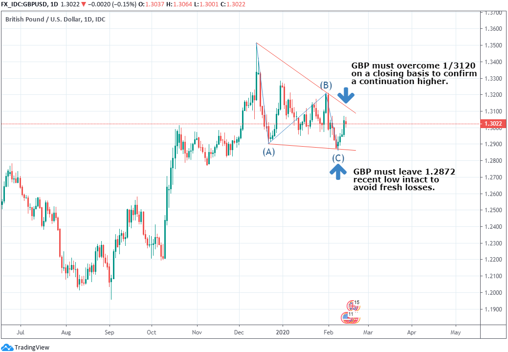 https://www.poundsterlinglive.com/images/graphs/February-14-ERF-GBP-USD-Daily.png