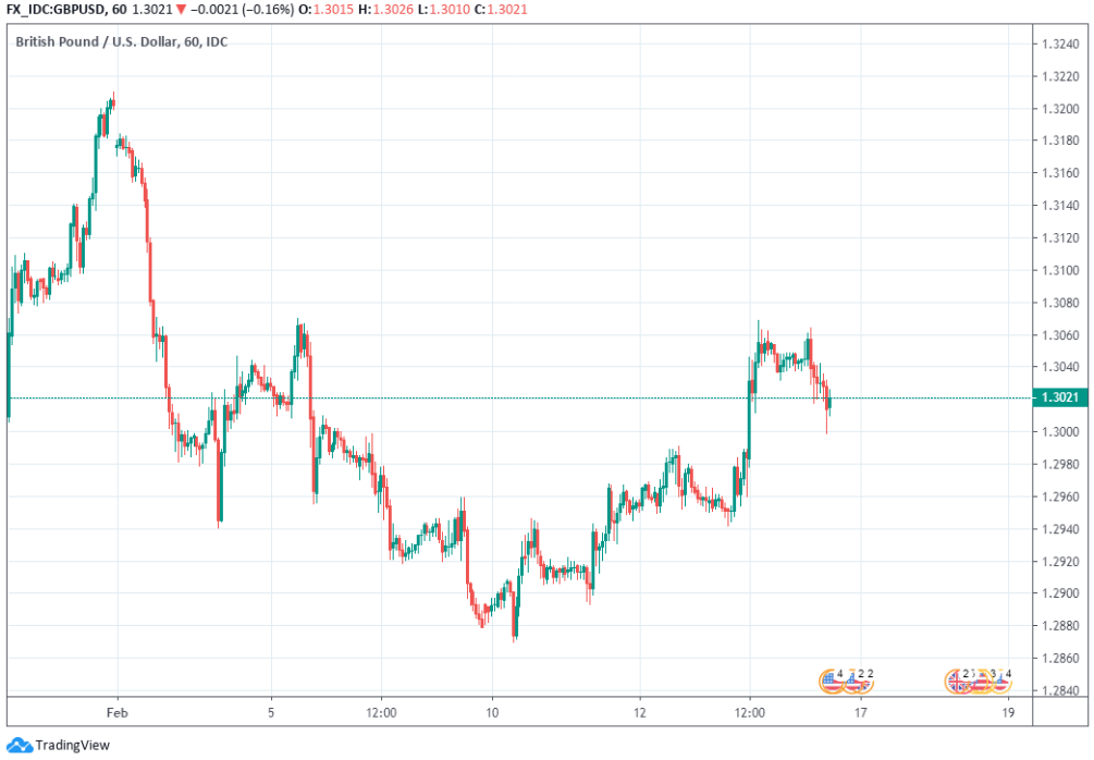 https://www.poundsterlinglive.com/images/graphs/February-14-ERF-GBP-USD-Hourly.png