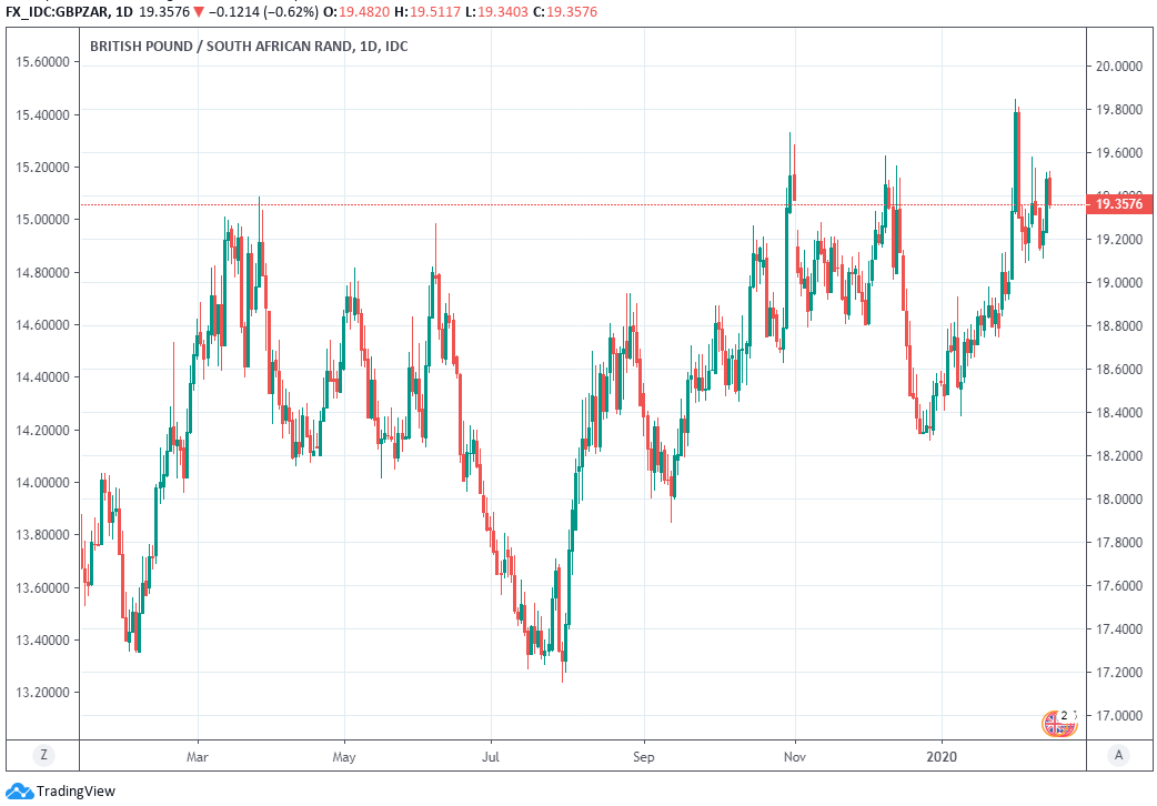 https://www.poundsterlinglive.com/images/graphs/February-14-ERF-GBP-ZAR-Daily.png