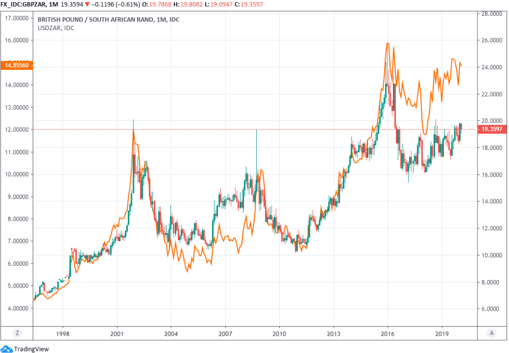 https://www.poundsterlinglive.com/images/graphs/February-14-ERF-GBP-ZAR-USD-ZAR-Monthly.png