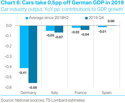 https://www.poundsterlinglive.com/images/graphs/February-14-ERF-German-Cars-GDP-TS-Lombard.png