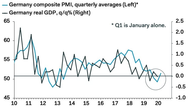 https://www.poundsterlinglive.com/images/graphs/February-14-ERF-German-GDP-Pantheon.jpg