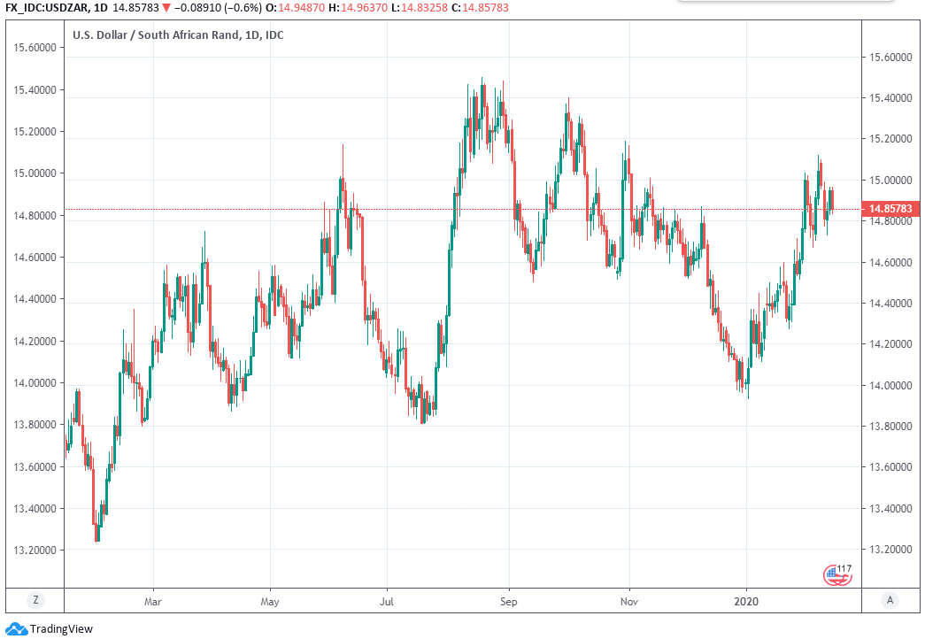 https://www.poundsterlinglive.com/images/graphs/February-14-ERF-USD-ZAR-Daily.png