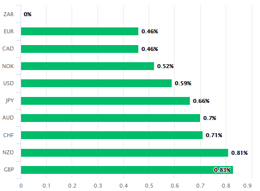 https://www.poundsterlinglive.com/images/graphs/February-14-ERF-ZAR-Performance.png