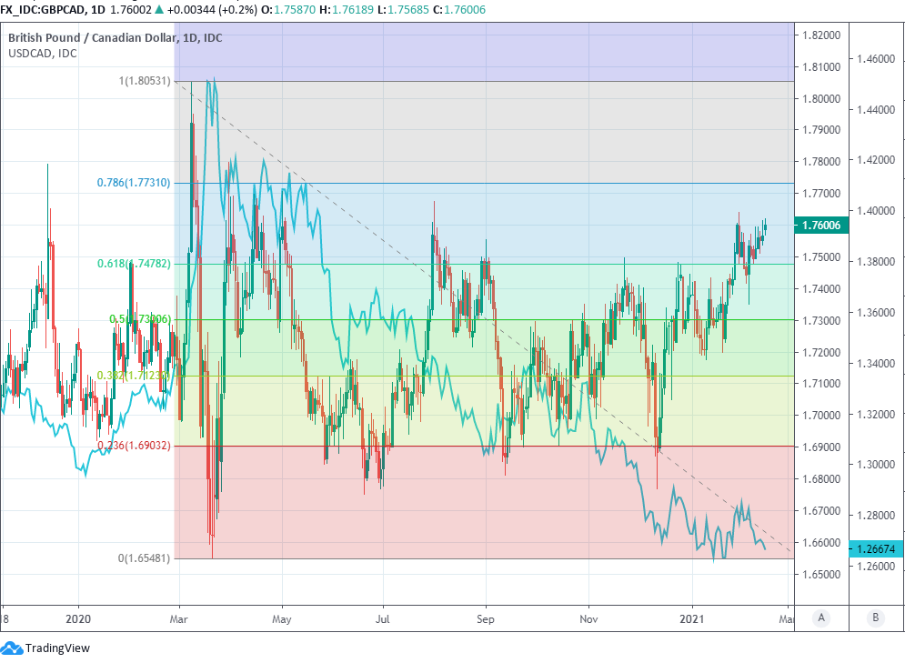 Pound to Canadian Dollar Week Ahead Forecast: Supported by 50-Day