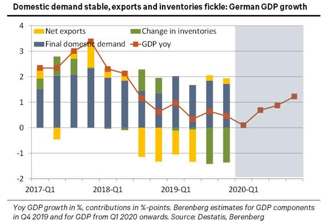 https://www.poundsterlinglive.com/images/graphs/Februayr-14-ERF-German-GDP-Berenberg-Chart.png