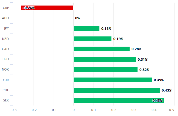 https://www.poundsterlinglive.com/images/graphs/Ferbuary-13-ERF-AUD-Performance.png