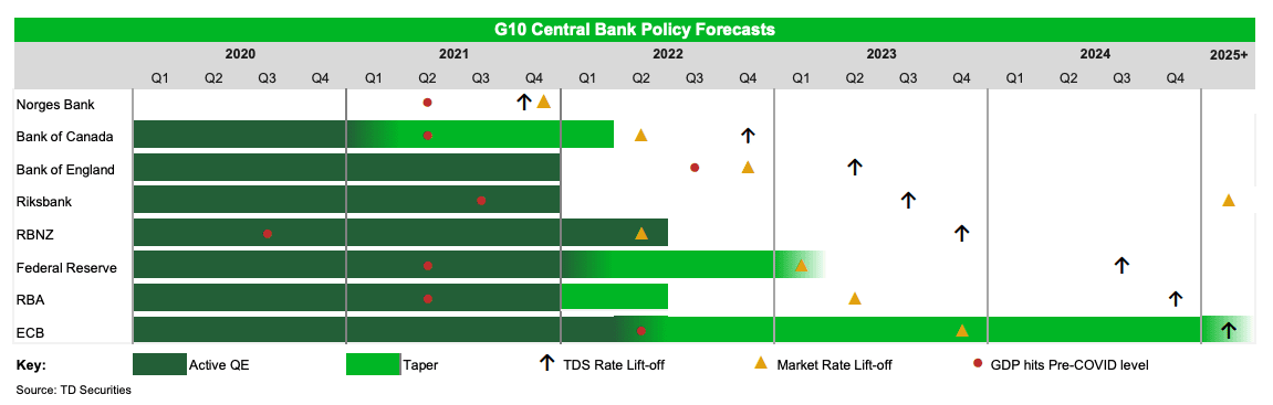 G10 central bank policy