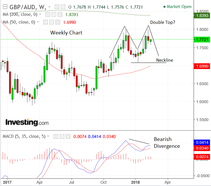 Aud Vs Gbp Chart