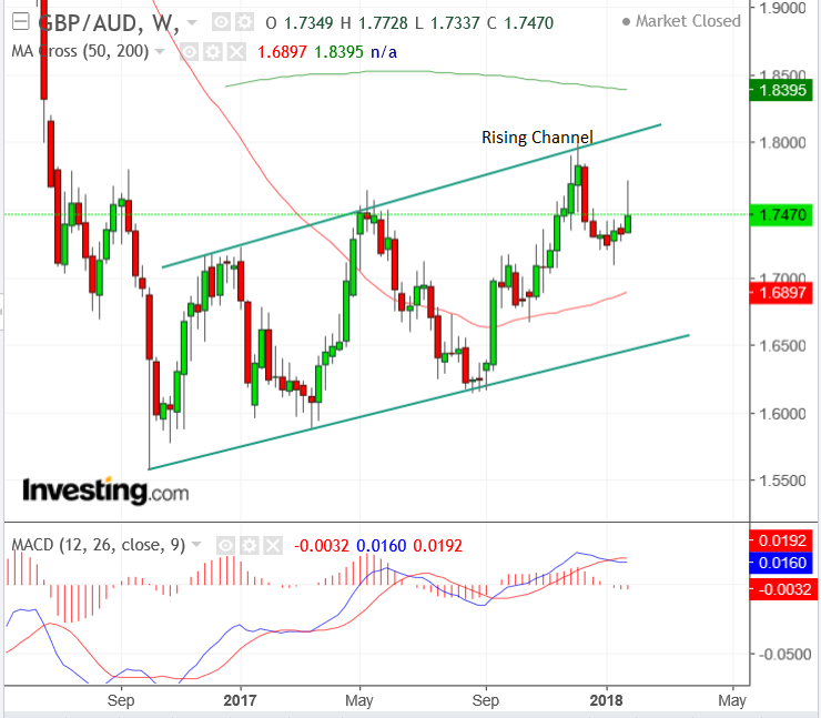 Aud Rate Chart