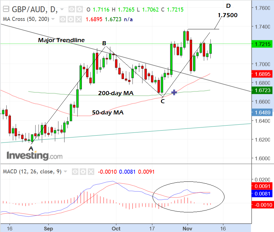 Australian Dollar Vs British Pound Chart