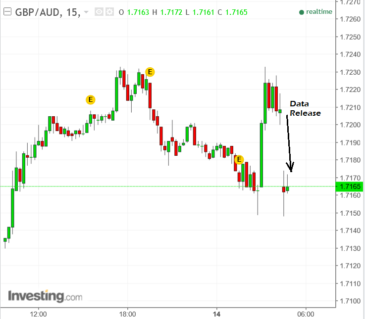 GBP AUD Nov14 15min