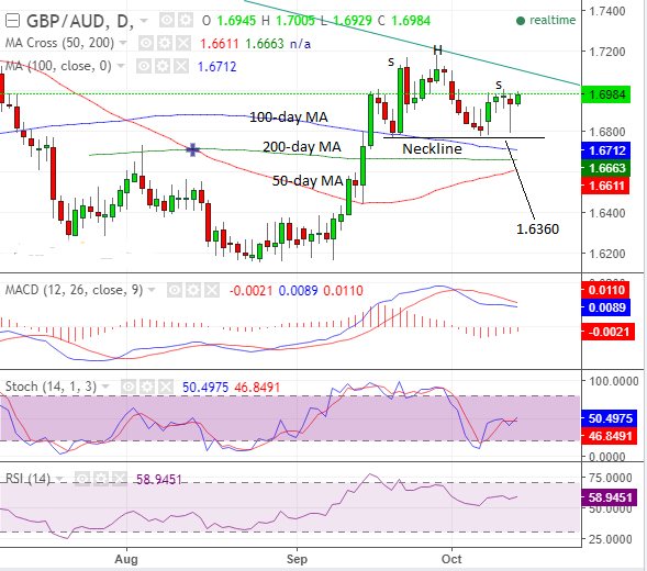 GBP AUD Oct13