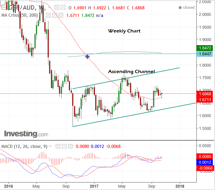 gbp aud forex forecast daily