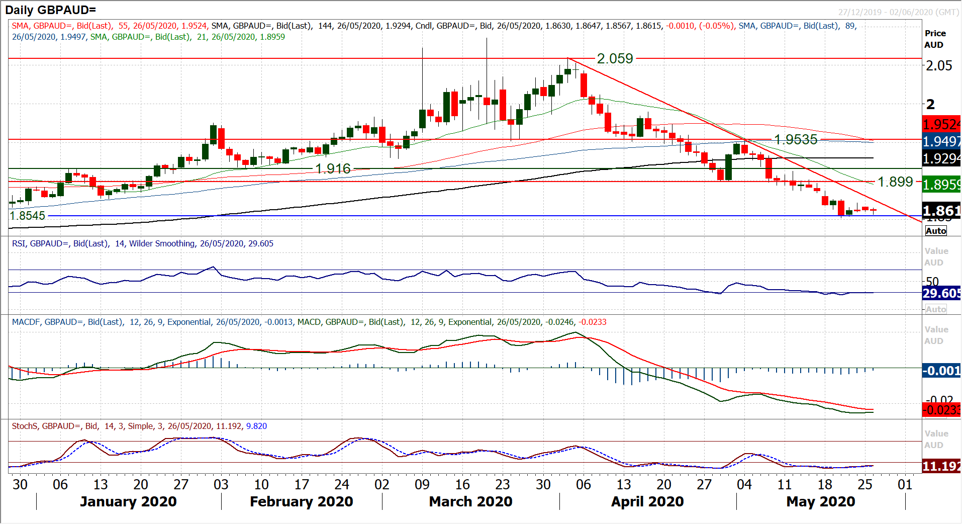 https://www.poundsterlinglive.com/images/graphs/GBP-AUD-exchange-rate-hantec-markets.png