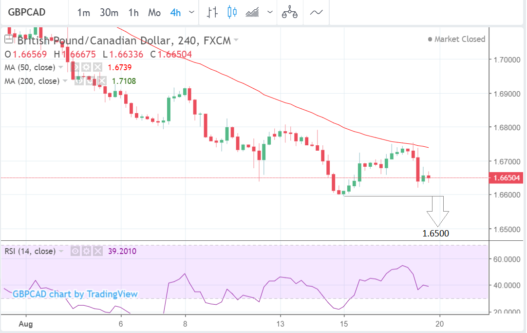 Pound To Canadian Dollar Rate Week Ahead Forecast Further Losses Are Ahead