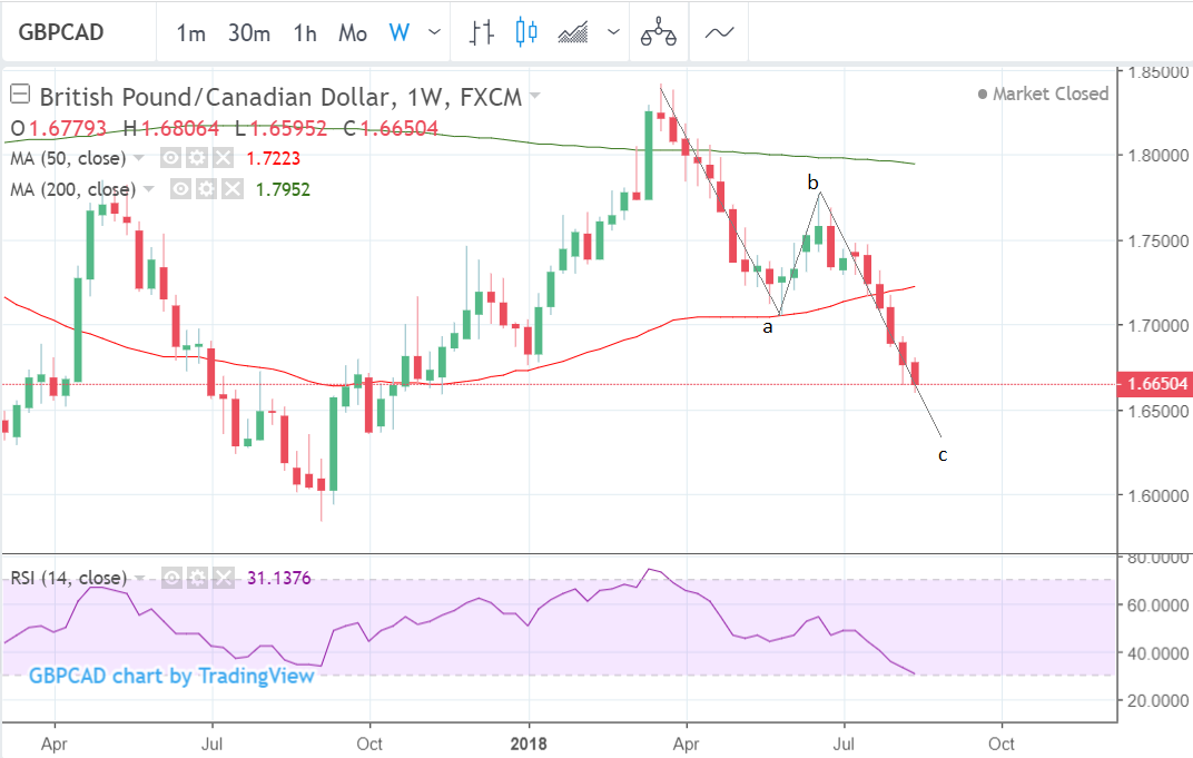 Pound To Canadian Dollar Rate Week Ahead Forecast Further Losses Are Ahead