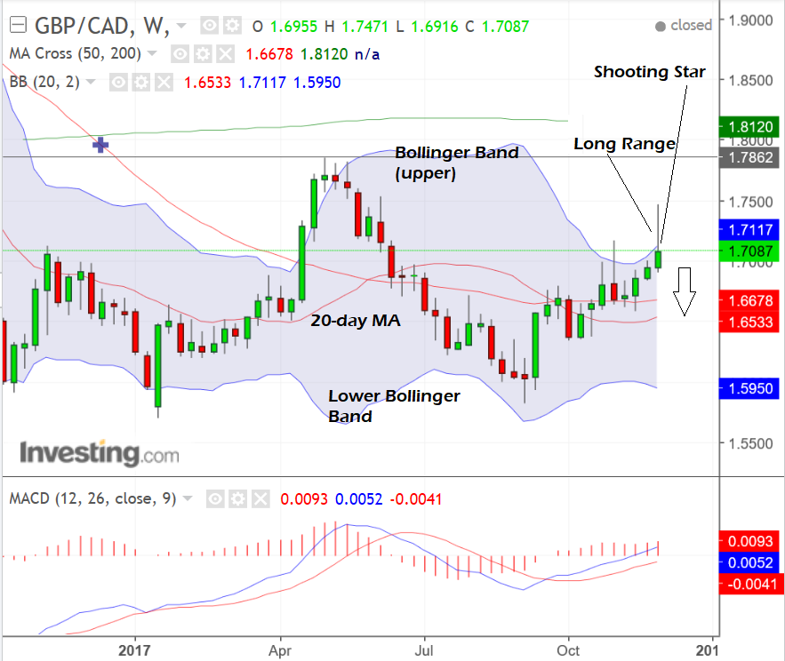 Canadian Dollar Conversion Chart