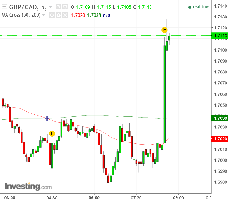 Cad Value Chart